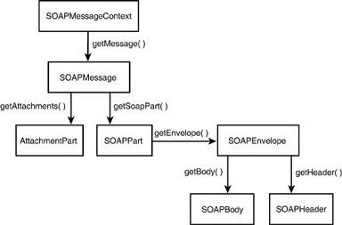 Methods map for accessing SOAP message elements.