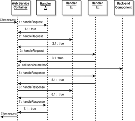 Typical handler chain execution.