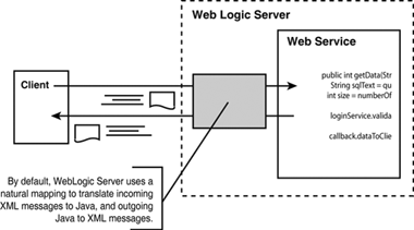 Direct mapping of SOAP messages to JWS method implementations.