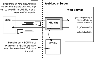 Use XML Maps and mapping scripts for more sophisticated message transformations.