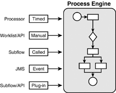 Triggering mechanisms of a workflow.