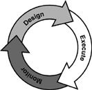 Stages in Business Process Management.