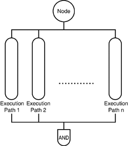 Implementing the parallel execution pattern.