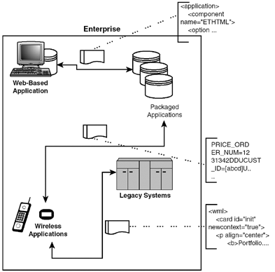 Data integration in a modern enterprise.