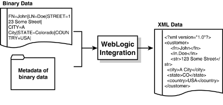 Data translation.