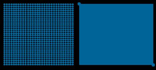 Bitmap graphics require more information to describe a simple shape than vector graphics require to describe the same shape.