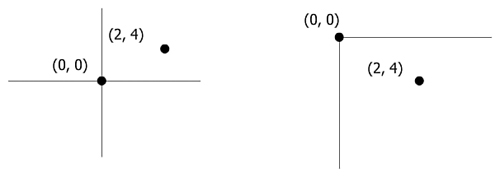 Cartesian grid versus a Flash grid, with coordinates plotted on each grid.