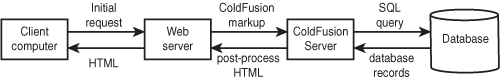 The ColdFusion server preprocesses any CFM pages and then sends the resulting HTML back to the web server.