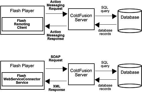 The Flash Player (lower left) can access the ColdFusion server with either the WebServiceConnector component or Flash Remoting.