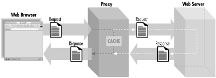 HTTP proxies and the request/response cycle