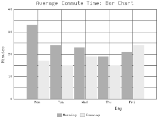 A bar chart created with GD::Graph::bars