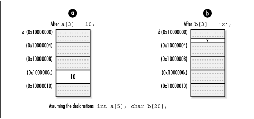 Using pointer arithmetic to reference an array of (a) integers and (b) characters