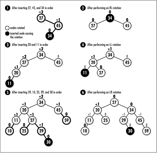 Inserting nodes into an AVL tree