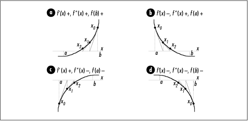 Convergence of Newton’s method