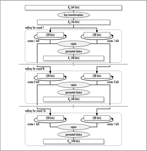 Computing subkeys in DES