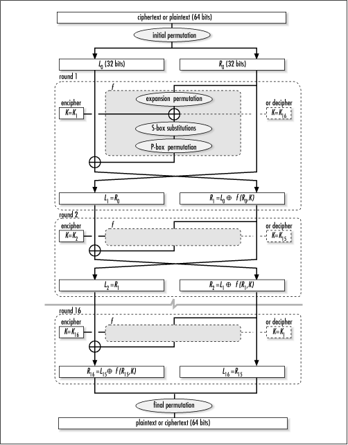 Enciphering and deciphering data blocks in DES