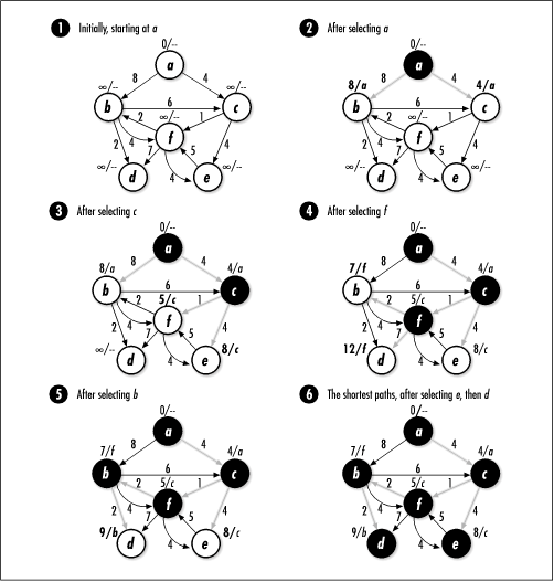 Computing shortest paths using Dijkstra’s algorithm