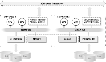 Non Uniform Memory Access (NUMA) architecture