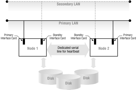 Redundant network components in a two-node cluster