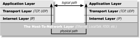 The layers of a network