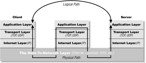 Layered connections through a proxy server