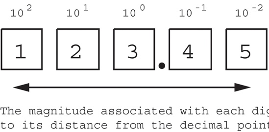 A positional numbering system