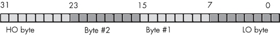 Bytes and words in a double word