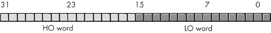 Bytes and words in a double word