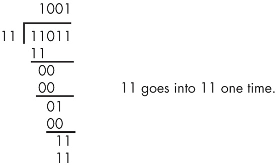 Longhand division in binary