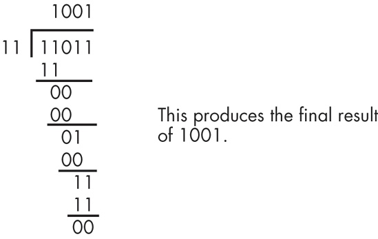 Longhand division in binary