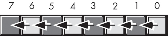 Shift left operation (on a byte)