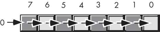 The shift right operation (on a byte)