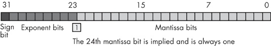 Single-precision (32-bit) floating-point format