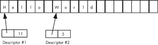 Overlapping strings using descriptors