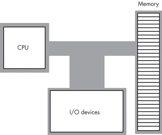 Typical von Neumann machine