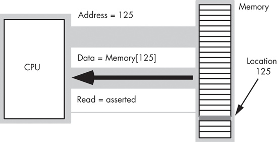 Memory read operation