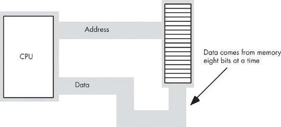 8-bit CPU <-> memory interface