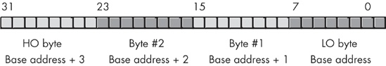 Byte layout in a double word on the 80x86 processor