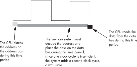 Inserting a wait state into a memory read operation