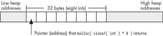 Memory allocation with malloc( sizeof( int ) * 8 )