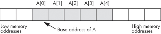 Array layout in memory