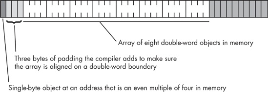 Adding padding bytes before an array