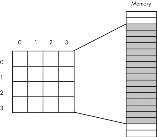 Mapping a 4x4 array to sequential memory locations