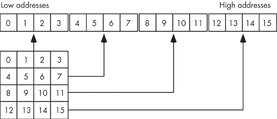 Another view of row-major ordering for a 4×4 array