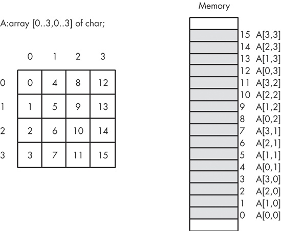 Column-major array element ordering