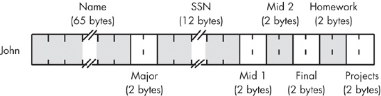 Student data structure storage in memory