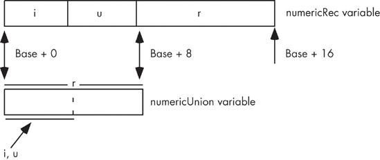 Layout of a union versus a record variable