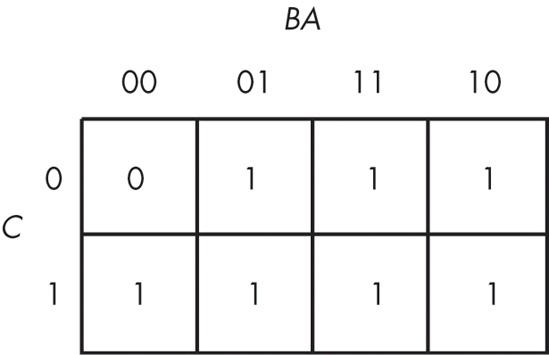 A truth map for F = C'B'A + C'BA' + C'BA + CB'A' + CB'A + CBA' + CBA
