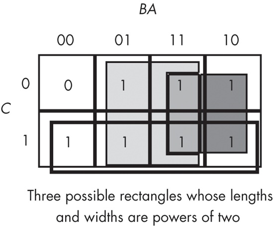 Surrounding rectangular groups of ones in a truth map