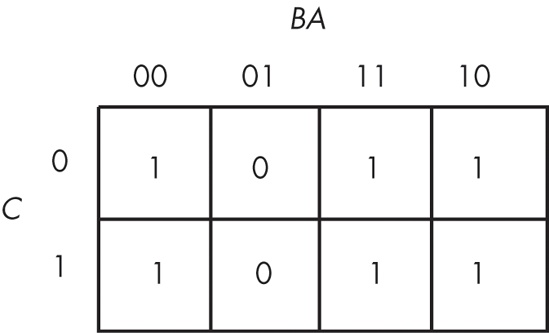 Truth map for F = C'B'A' + C'BA' + CB'A' + C'AB + CBA' + CBA